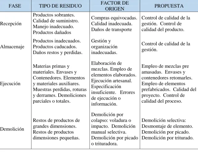 Tabla 7: Propuestas de Minimización de RSC y RCD, por la ejecución de edificaciones 