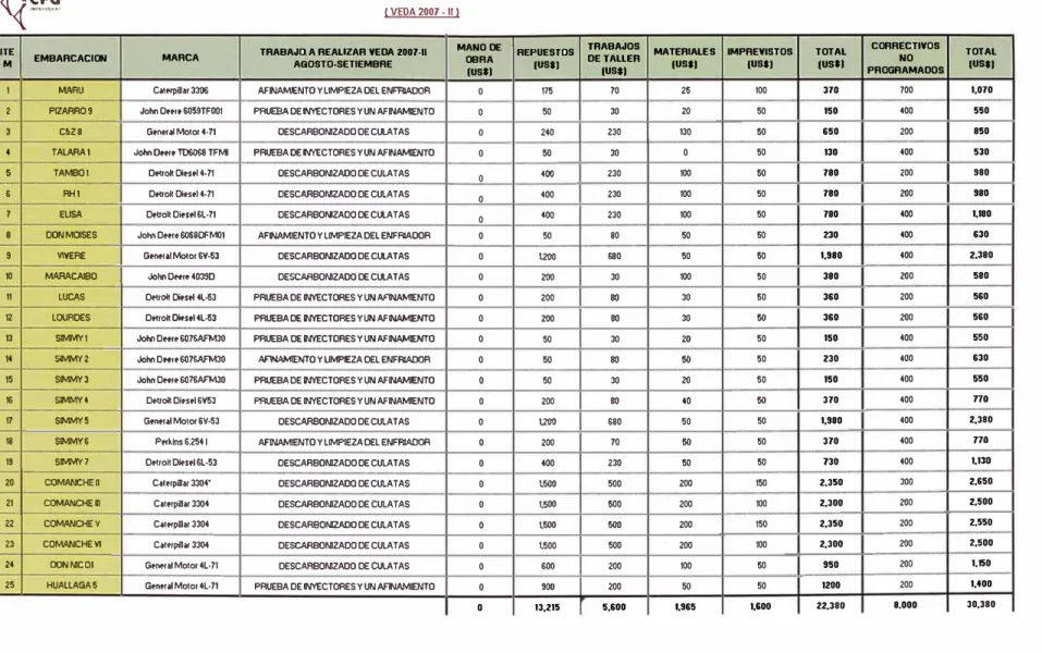 Tabla 3.1 O Detalle del costo de mantenimiento planificado de motores de pangas parte 2 