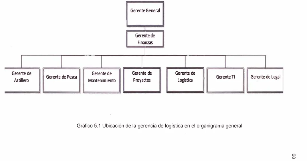 Gráfico 5.1  Ubicación de la gerencia de logística en el organigrama general 
