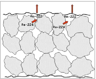 Figura 09: Esquema de emanación de radón del suelo. 