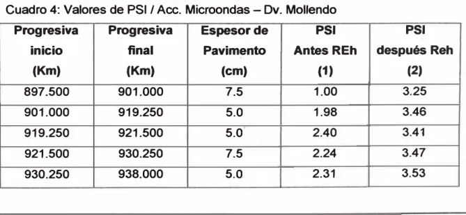 Cuadro 4: Valores de PSI / Acc. Microondas - Dv. Moliendo  Progresiva  Progresiva  Espesorde  PSI 