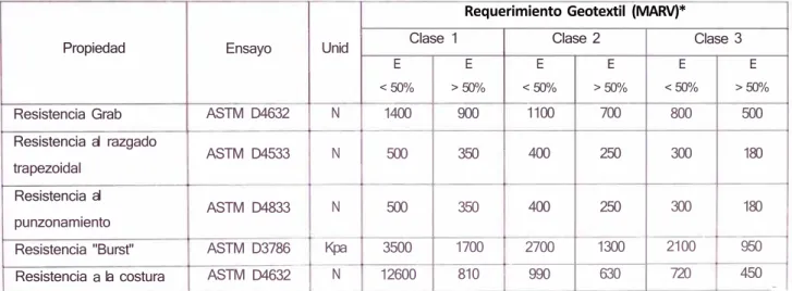 Tabla  111  - 3:  Geotextiles - Requerimientos  de  Resistencia 