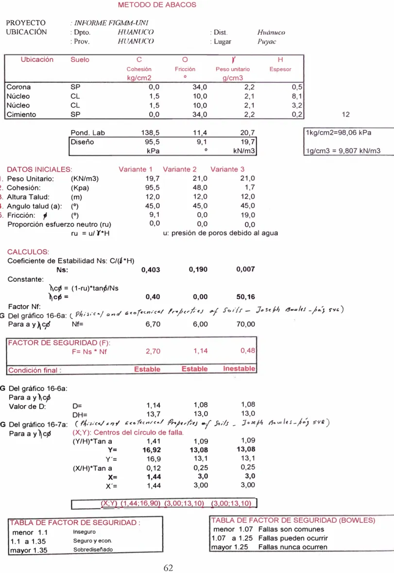 TABLA DE FACTOR DE SEGURIDAD:  TABLA DE FACTOR DE SEGURIDAD (BOWLES)  menor  1. 0 7  Fallas son comunes 