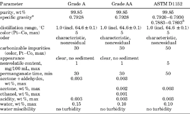 CUADRO IV.3. Especificaciones del Metanol 