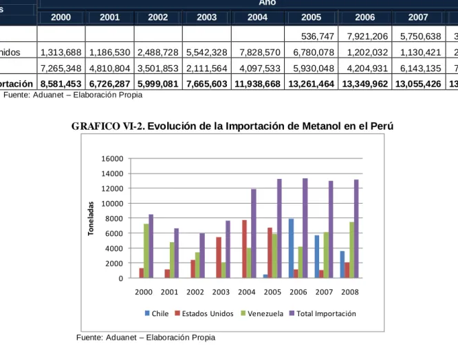 CUADRO VI.1. Evolución de la Importación de Metanol en el Perú (TM/año)  