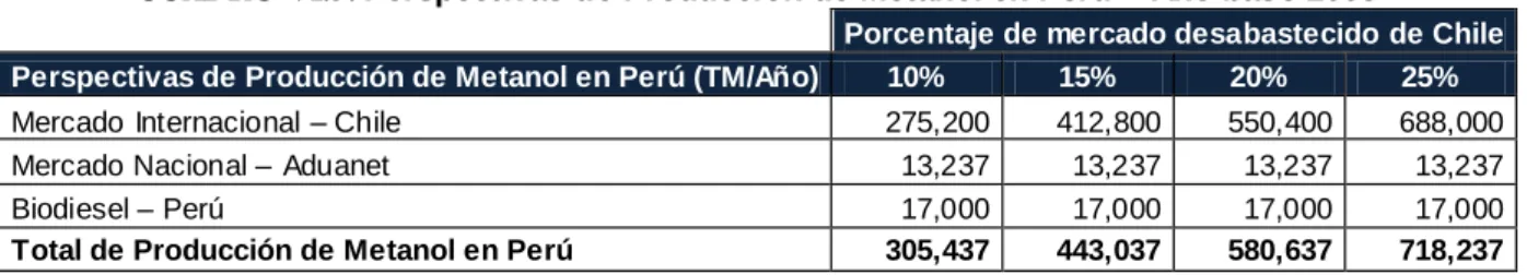 CUADRO VI.5. Perspectivas de Producción de Metanol en Perú – Año base 2008 