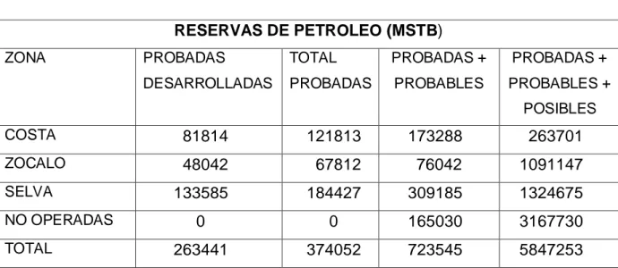 TABLA  IV  RESUMEN DE LAS RESERVAS DE PETROLEO EN EL AÑO 2002  POR ZONAS GEOGRAFICAS 