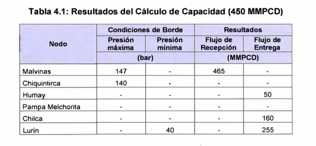 Tabla 4.1: Resultados del Cálculo de Capacidad (450 MMPCD) 