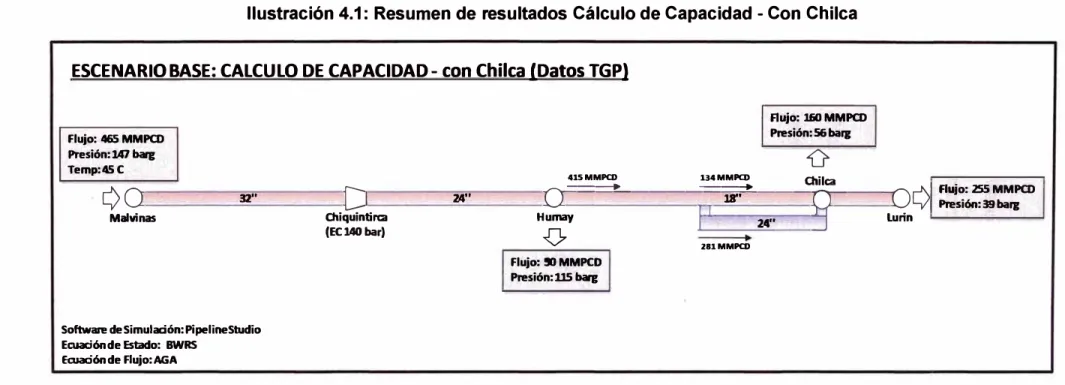 Ilustración 4.1: Resumen de resultados Cálculo de Capacidad - Con Chilca  ESCENARIO BASE: CALCULO DE CAPACIDAD- con Chilca (Datos TGP) 