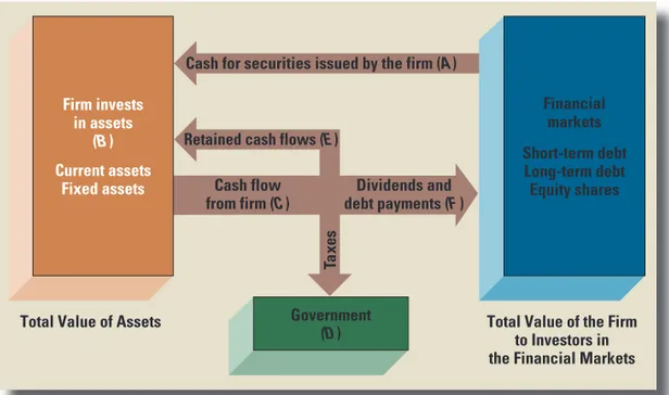 Figure 1.3   Cash Flows between  the Firm and the  Financial Markets    