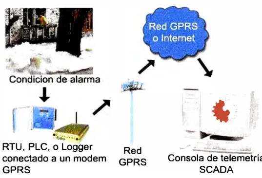 Figura 2.3  Esquema del funcionamiento de telemetría 
