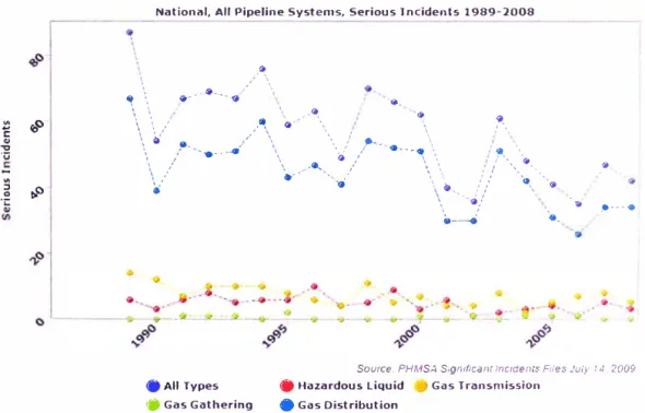 Figura  2.2.  Frecuencia  de  incidentes  para  diferentes  sistemas  de  duetos  y/o  tuberías  en  los  Estados Unidos