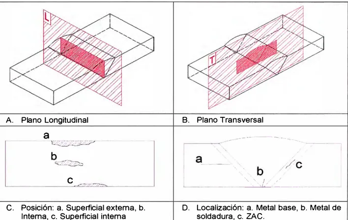 Figura 2.3.  Descripción de una discontinuidad plana en una unión soldada. 