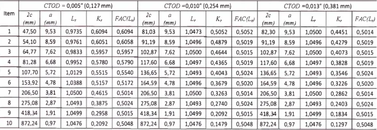 Tabla 5.4. Dimensiones 2c y a en  función de la variación del do CTOD.  Material API  5L X80,  D = 24&#34;, t =  0.75&#34;  y (J'/(J' y  =  0,85