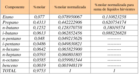 Tabla 1.  Composición de los liquidos del gas natural 