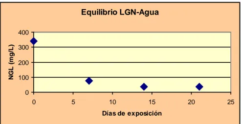 Tabla 24. Resultados de Agua sembrada con biomasa Ensayo N°1 Tiempo de contacto  Concentración de LGN 