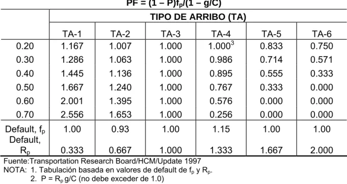 TABLA 13. Factores de ajuste de progresión (PF) 