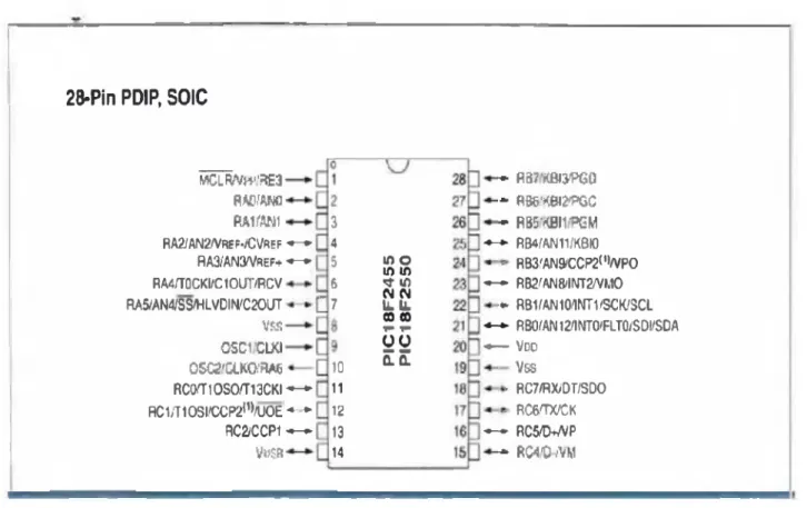 Figura  10.  Diagrama de Pines del  PIC18F2550.