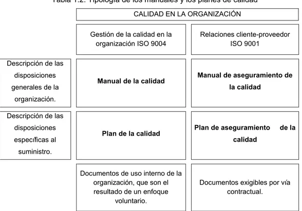 Tabla 1.2. Tipología de los manuales y los planes de calidad  CALIDAD EN LA ORGANIZACIÓN  Gestión de la calidad en la     