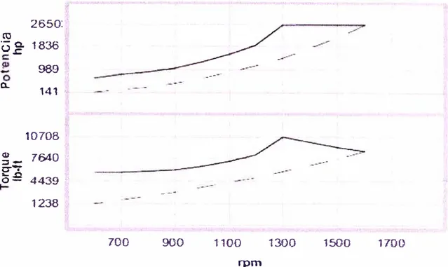 Figura N º  05 - Curva de potencia vs rpm y torque vs rpm. 