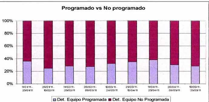Figura N º  14 - Frecuencias de paradas programadas vs no programadas  al inicio del periodo 2011 