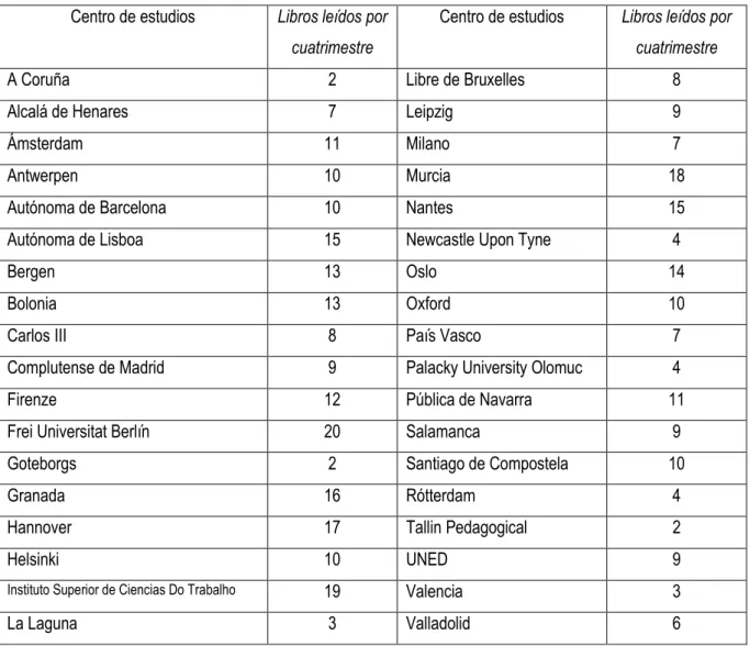 Cuadro 6: Distribución de número de libros leídos por cuatrimestre.  Centro de estudios  Libros leídos por 