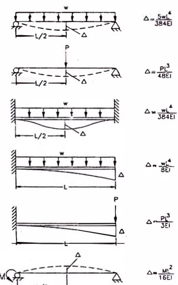 Fig. 3.1 O Algunas fórmulas para el cálculo de deflexiones en vigas de material elástico 