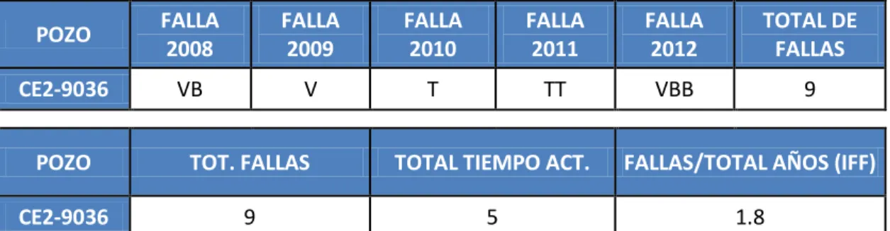 Tabla 19. Cálculo IFF Año 2008-2012 para el pozo CE2-9036 