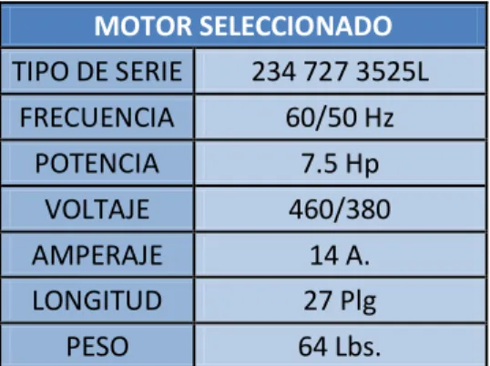 Tabla 22. Características de motor seleccionado de catalogo  MOTOR SELECCIONADO  TIPO DE SERIE  234 727 3525L  FRECUENCIA   60/50 Hz  POTENCIA   7.5 Hp  VOLTAJE  460/380  AMPERAJE  14 A