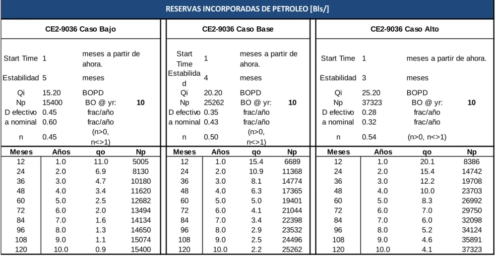 TABLA 27. Perfil del pozo CE2-9036 para los 3 casos 