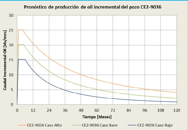 Figura 31. Pronóstico de producción de petroleo incremental del pozo CE2-9046 