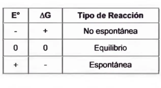 Tabla 2. Tipo de reacción  según  AG E° AG T i ^  de Reacción