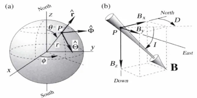 Figura 2.3. Orientación del campo dipolar terrestre. 