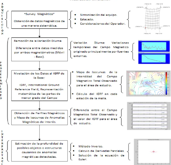 Figura  3.1.  Metodología  del  trabajo  realizado.  La  adquisición,  procesamiento  e  interpretación  es parte de cualquier trabajo de prospección geofísica