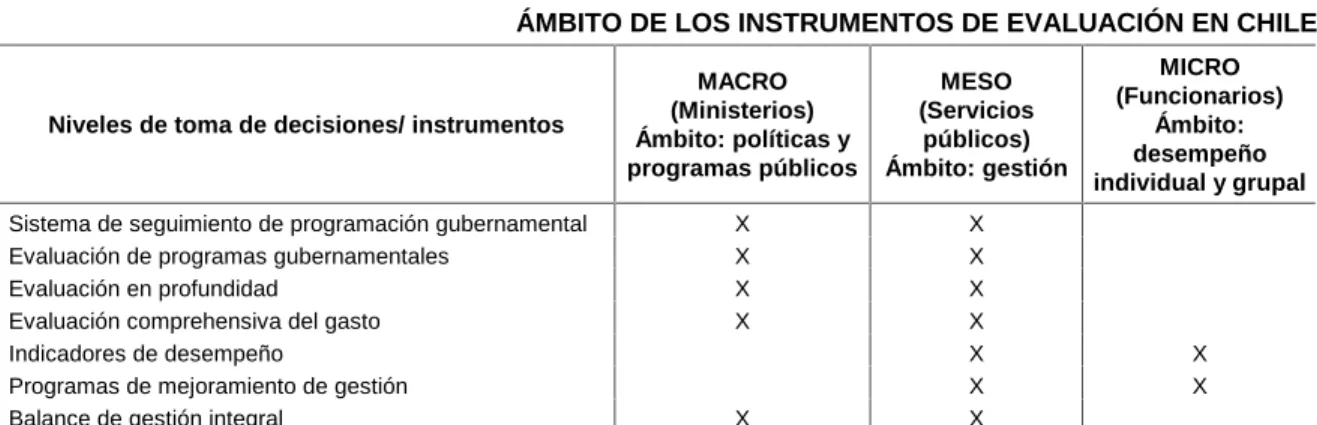 Cuadro 1  ÁMBITO DE LOS INSTRUMENTOS DE EVALUACIÓN EN CHILE 