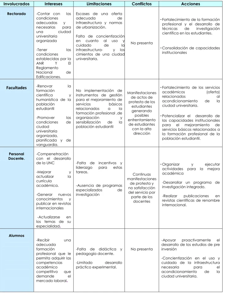 Cuadro  Nº 1.1: Matriz de Involucrados  