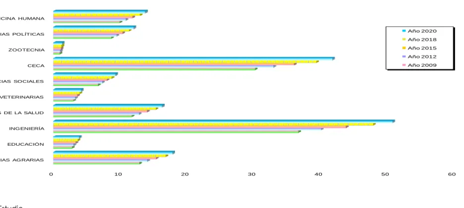 Gráfico 3.2 