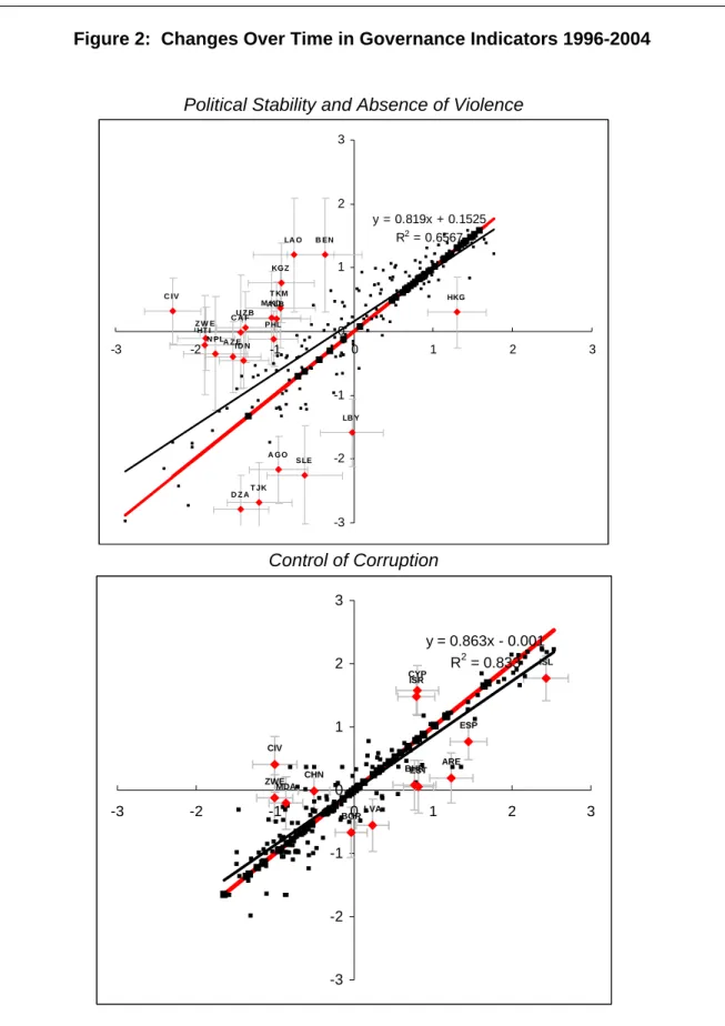 Figure 2:  Changes Over Time in Governance Indicators 1996-2004 