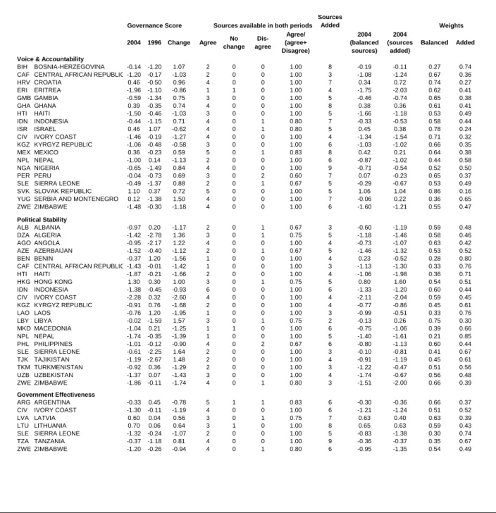 Table 4:  Large Changes in Governance, 1996-2004 