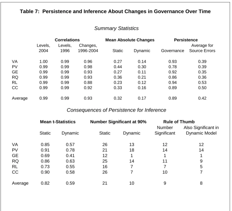 Table 7:  Persistence and Inference About Changes in Governance Over Time 