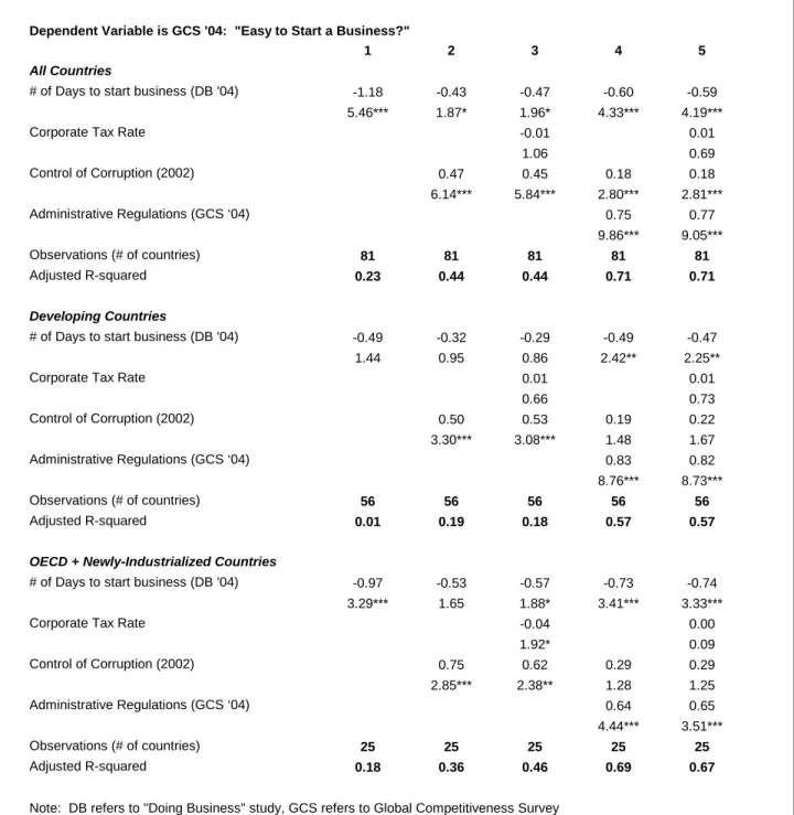 Table 8:  De Jure and De Facto Measures 