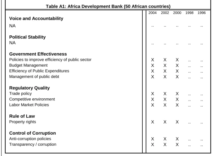 TABLE A1.  African Development Bank (ADB) 