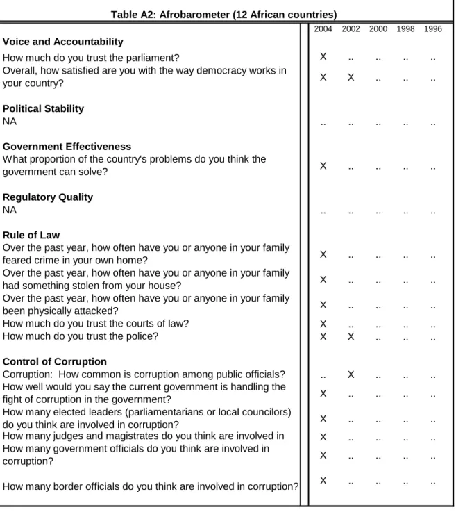 TABLE A2.  Afro-Barometer (AFR) 