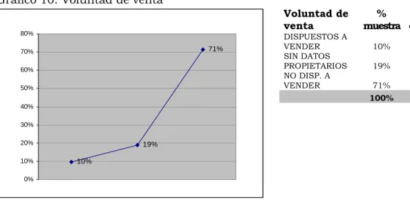 Gráfico 10: Voluntad de venta  10% 19% 71% 0%10%20%30%40%50%60%70%80%