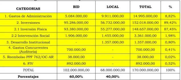 Cuadro de categorías de inversión posibles. 