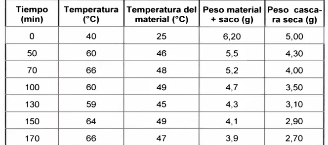 CUADRO 13.  SECADO DE MATERIA PRIMA EN SECADOR ROTATORIO 
