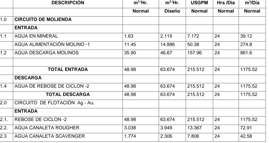 TABLA Nº 2 BALANCE DE AGUA  CAPACIDAD 500 TMSPD 