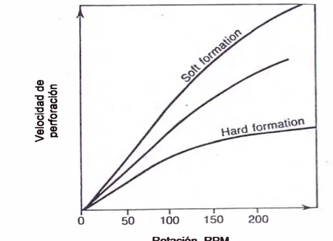 Fig. 4.7.- Relación entre la velocidad de penetración y la velocidad de rotación  como función de la dureza de la formación