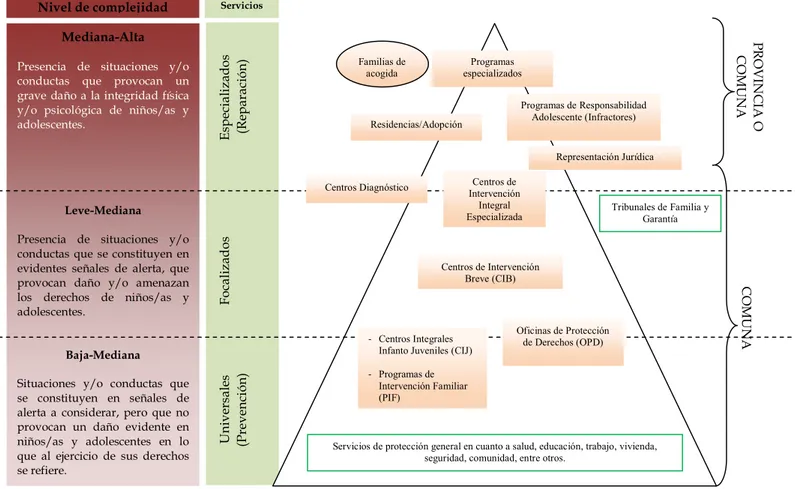 Gráfico 4. Estructura modalidades de intervención del Servicio Nacional de Menores (SENAME) 