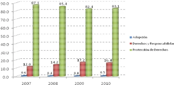Gráfico 5. Porcentaje de NNA atendidos en la Red SENAME según tipo de atención por año 